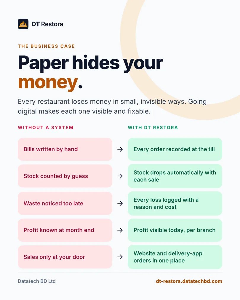 Paper hides your money: comparison of working without a system and with DT Restora