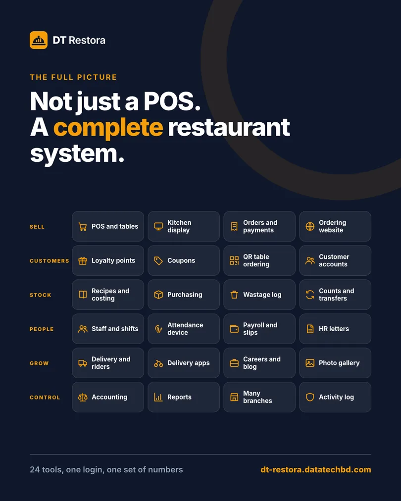 The complete restaurant system: 24 tools grouped into sell, customers, stock, people, grow and control