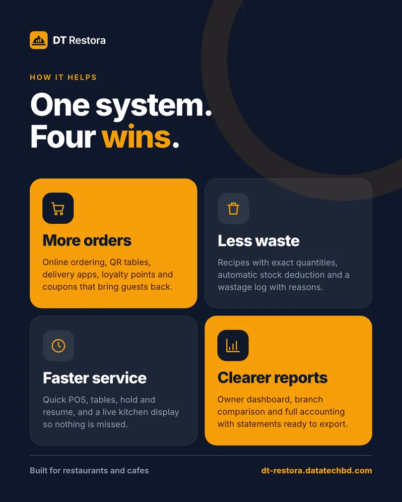 One system, four wins: more orders, less waste, faster service and clearer reports