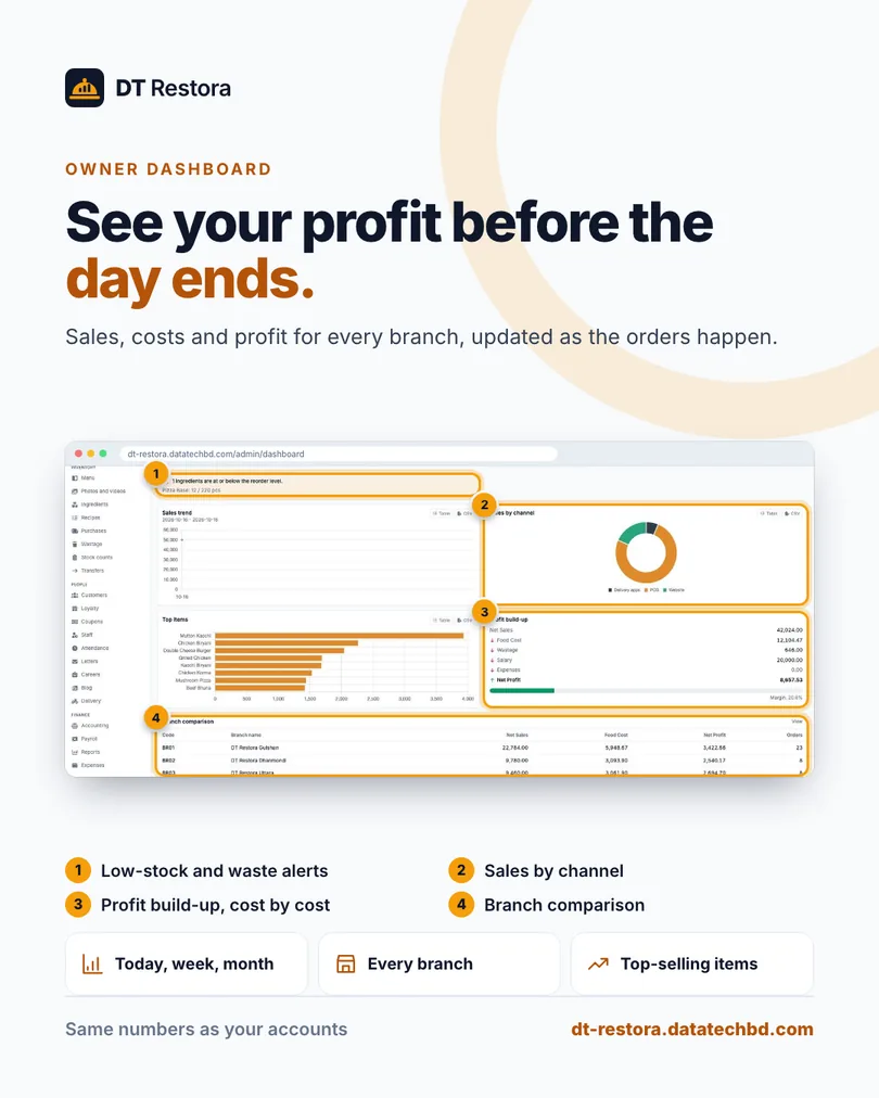 Owner dashboard highlights: alerts, sales by channel, profit build-up and branch comparison