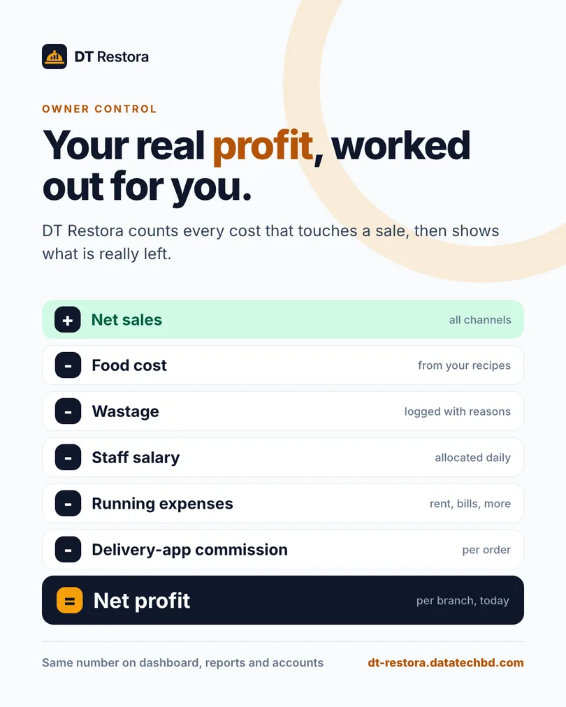 Net profit formula: net sales minus food cost, wastage, salary, expenses and commission