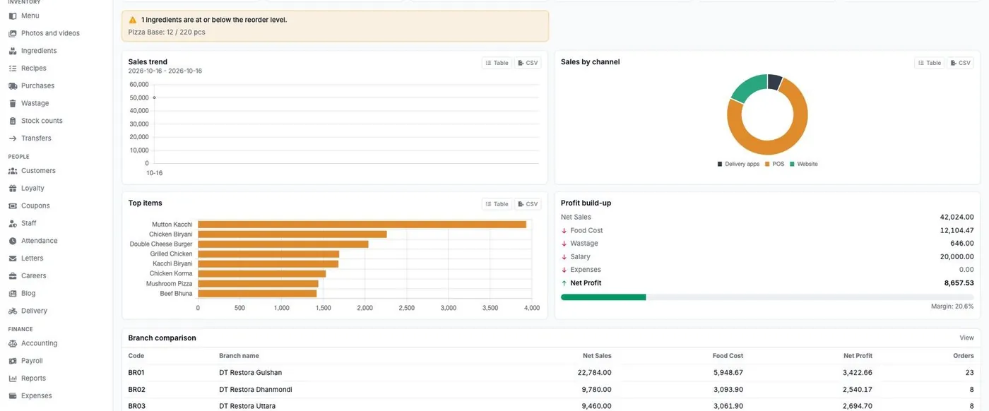 Owner dashboard showing sales by channel, top items and profit build-up
