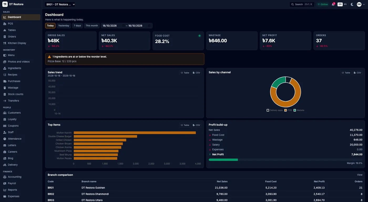 DT Restora: Dashboard in dark mode